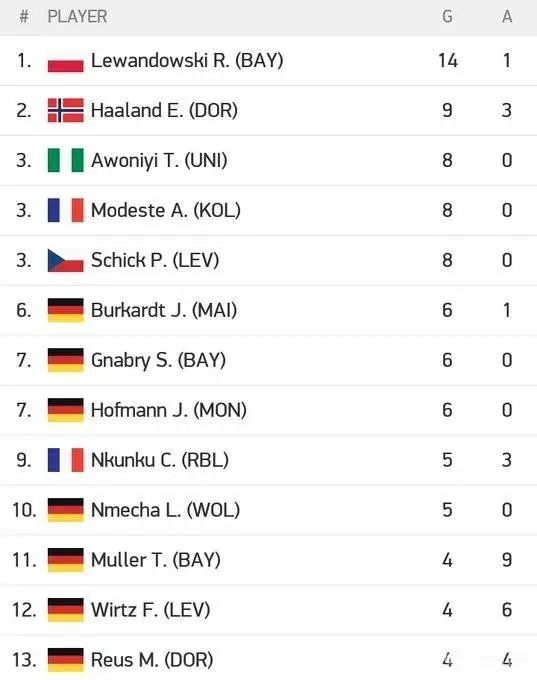  拜仁慕尼黑主场逆转取胜，积分榜领跑优势扩大  